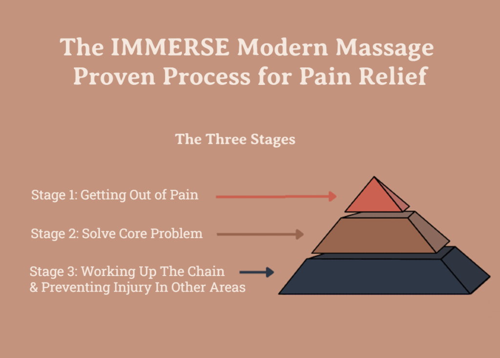 the immerse modern massage proven process