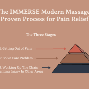 the immerse modern massage proven process